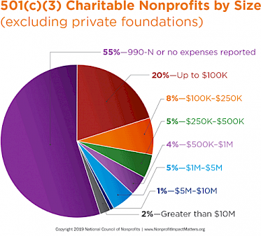 501(c)(3) Charitable Nonprofits by Size