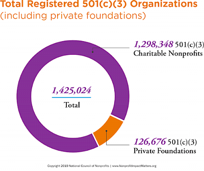 Total Registered 501(c)(3) Organizations